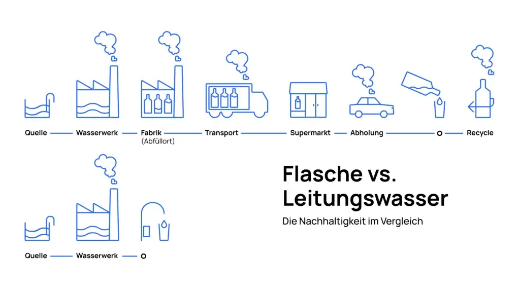 Leitungsgebundene Wasserspender gestalten die Wasserversorgung deutlich effizienter und umweltfreundlicher.