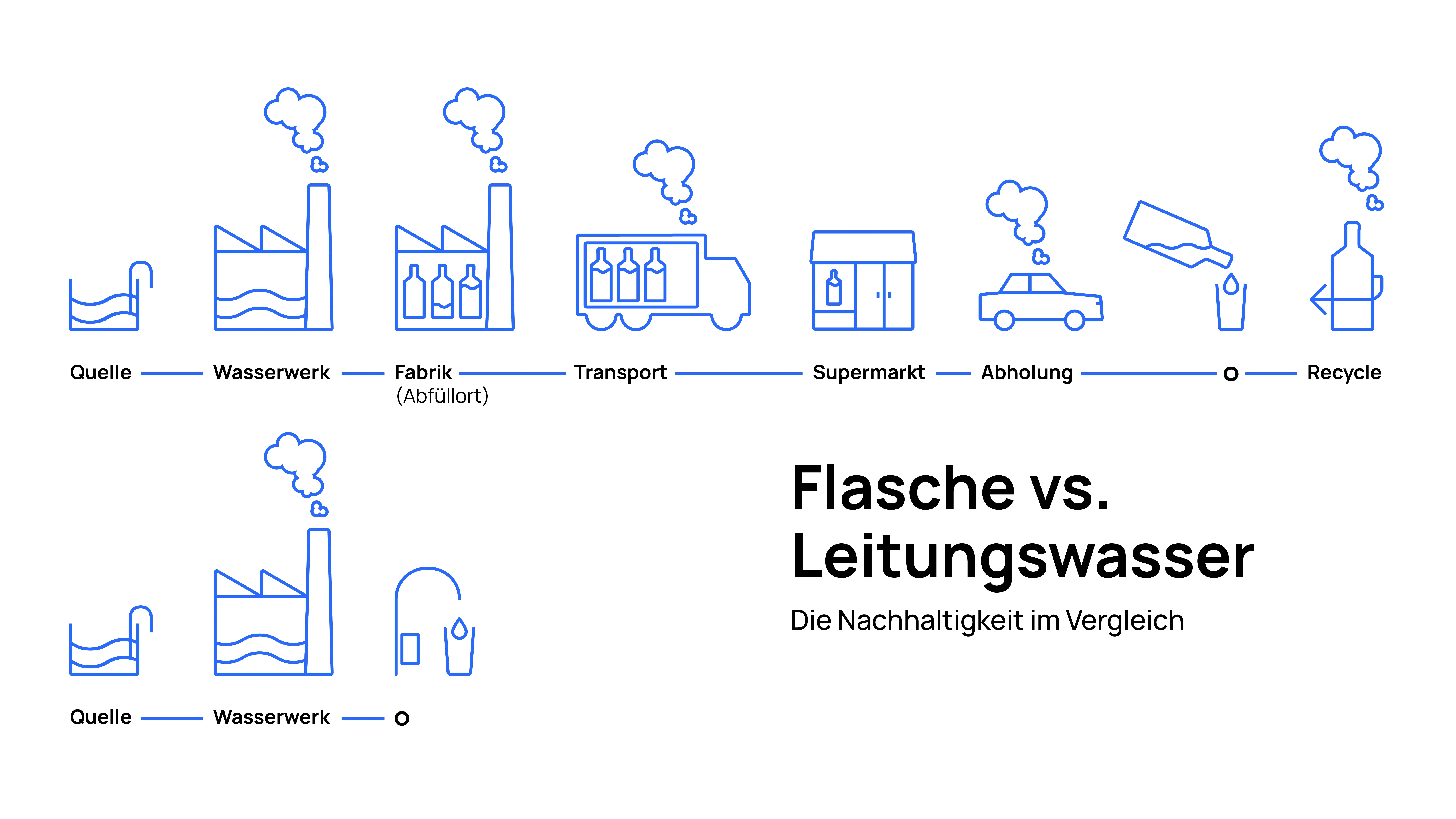 Vergleich Wasserversorgung: Flaschen vs. Wasserspender