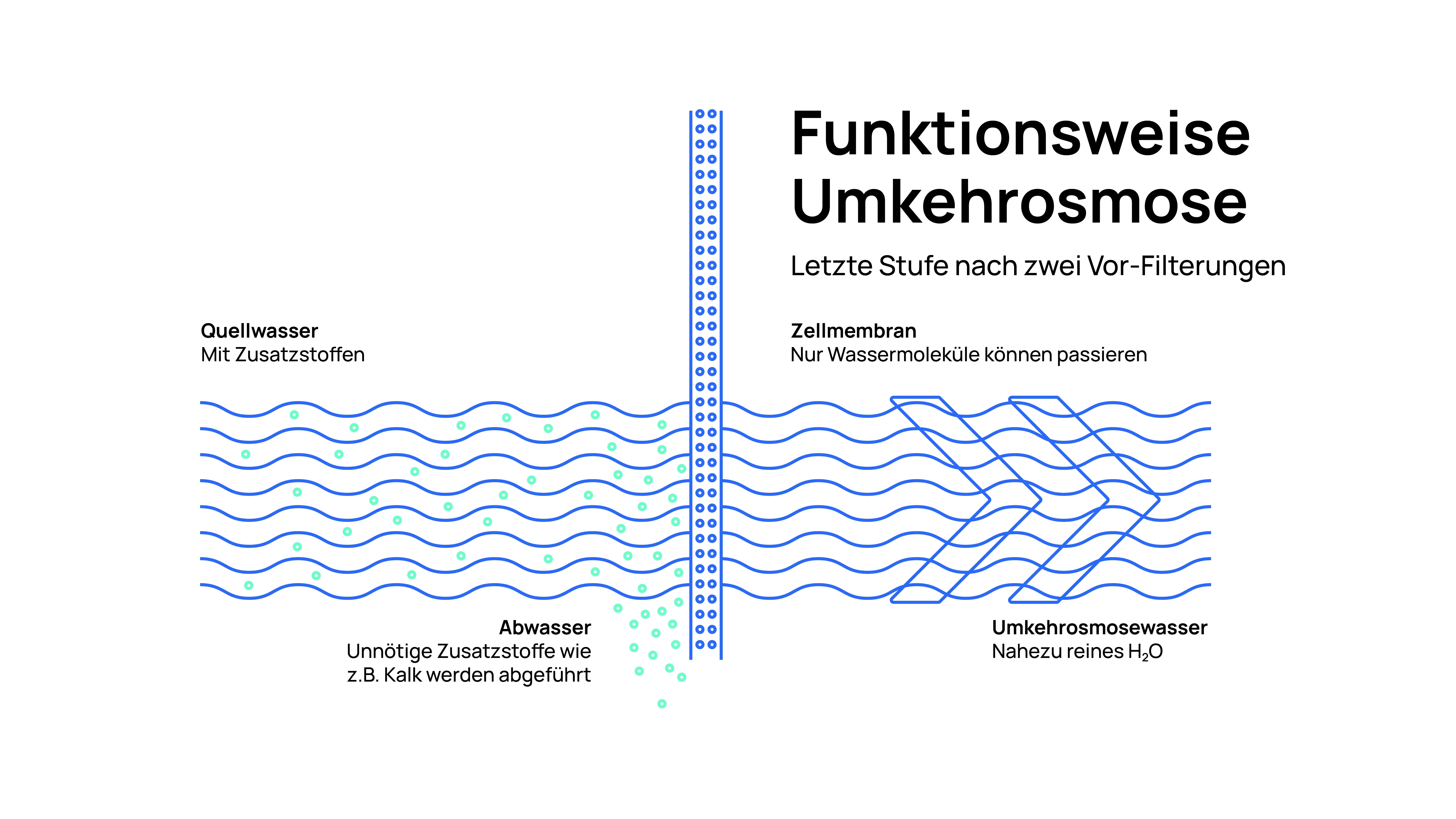 Wasseraufbereitung mit Hilfe der Umkehrosmose