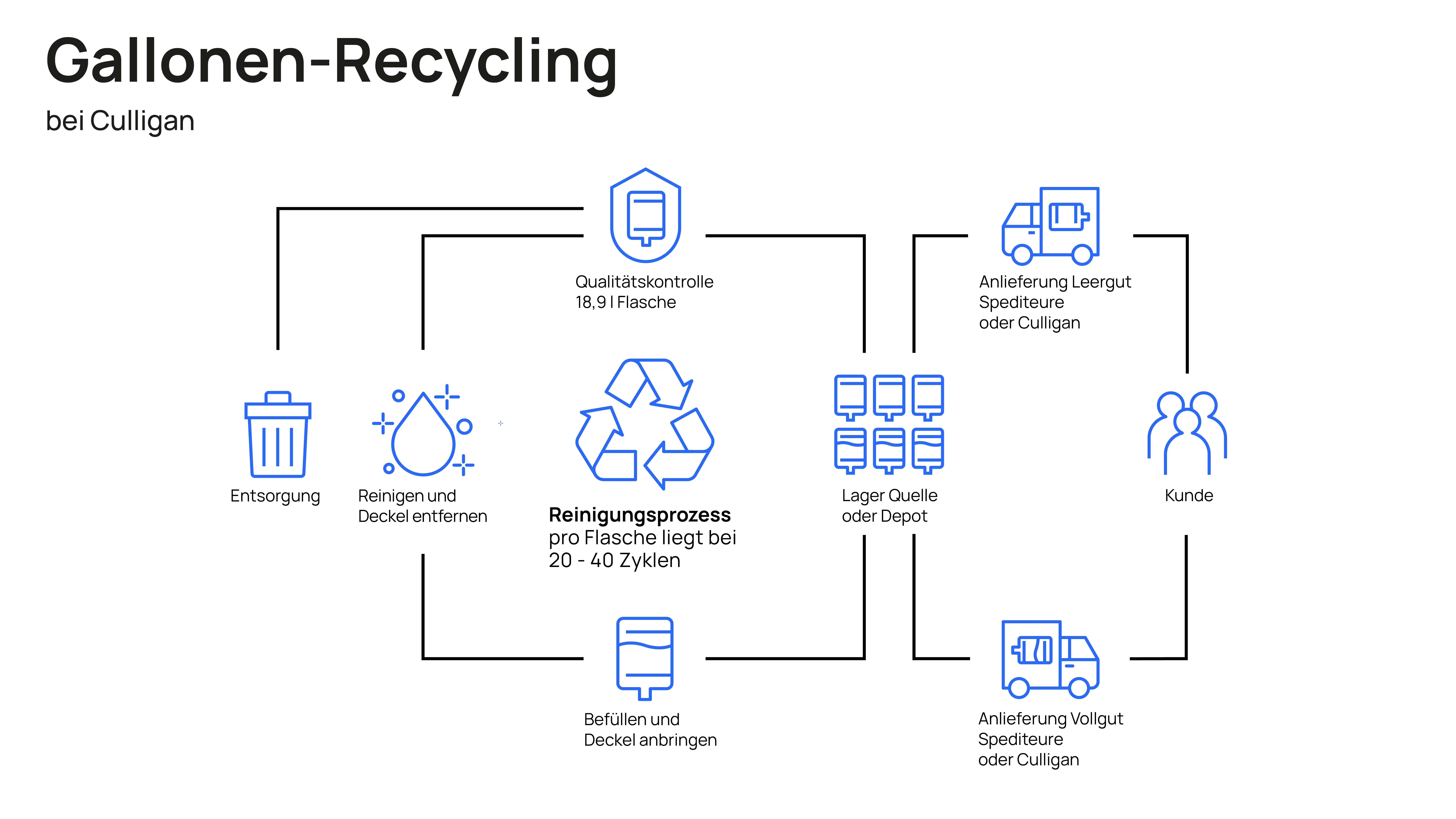 Gallonen-Recycling