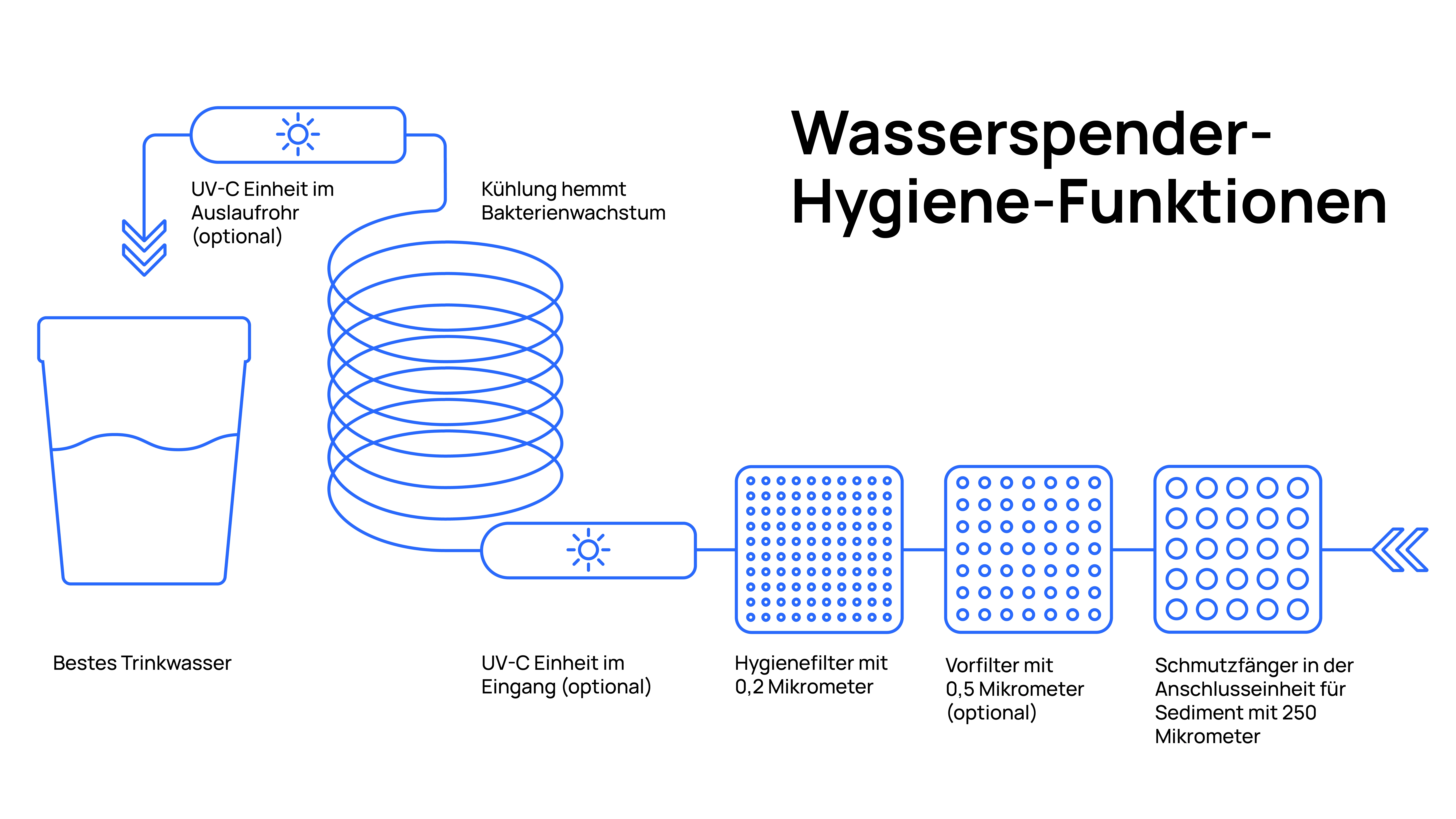 Übersicht Hygiene-Funktionen und Filter bei Culligan Wasserspendern